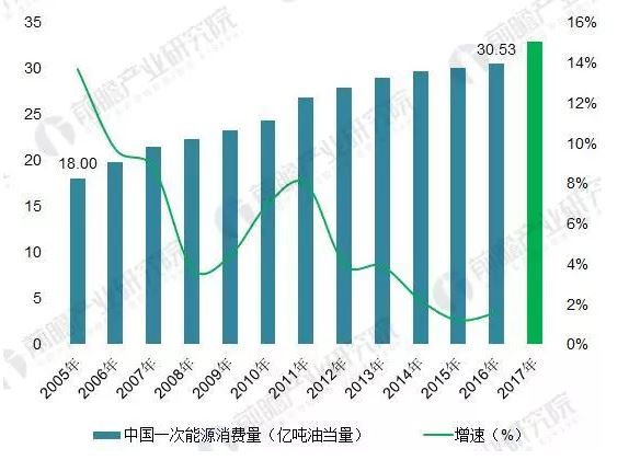 2018年能源互聯(lián)網(wǎng)行業(yè)分析：多項(xiàng)利好因素助推，勢(shì)頭正猛