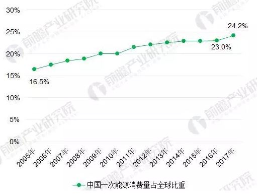 2018年能源互聯(lián)網(wǎng)行業(yè)分析：多項(xiàng)利好因素助推，勢(shì)頭正猛