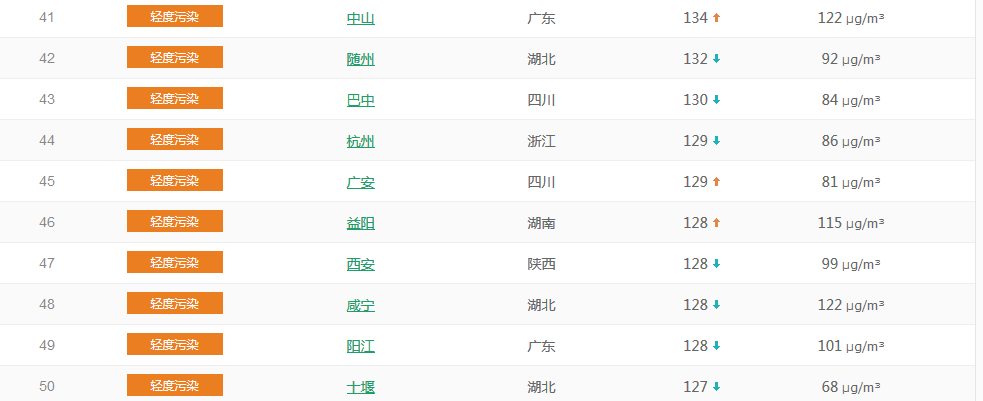 以PM2.5為準國內城市空氣質量排名TOP50 (1月23日排名)