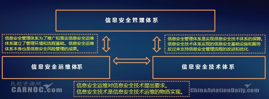 新形勢(shì)下中國民航網(wǎng)絡(luò)信息安全體系建設(shè)研究