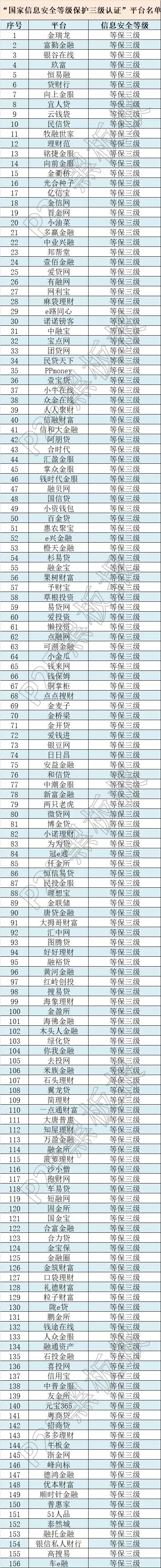 信息安全上升至國(guó)家戰(zhàn)略，這些平臺(tái)獲國(guó)家信息安全等級(jí)的最高評(píng)級(jí)！