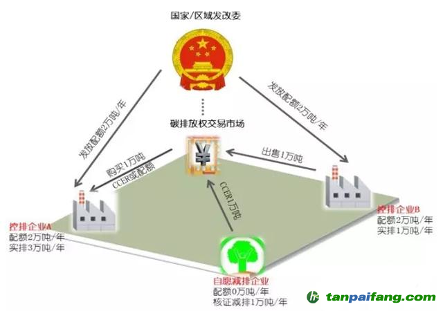 碳交易基本原理是什么？