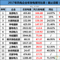 龍?jiān)础⑷A能、大唐、華電等13家風(fēng)企發(fā)電量大比拼！誰的風(fēng)電業(yè)績最高？