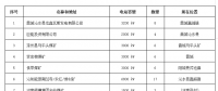 全國(guó)瓦斯發(fā)電項(xiàng)目一覽表