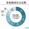 成交電量923億！河南年度雙邊協(xié)商交易競爭刷新紀(jì)錄 實(shí)現(xiàn)開門紅