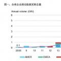 2017全球企業(yè)清潔能源購電再創(chuàng)歷史新高！