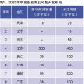 當(dāng)前我國海上風(fēng)電規(guī)劃調(diào)整情況、建設(shè)成本和挑戰(zhàn)