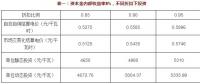 不同電價(jià)折扣 投資多少可以保證風(fēng)光收益率？