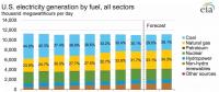 2010-2017年全球光伏裝機(jī)投資成本下降68%，目前為1.4美元/瓦