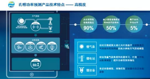 數(shù)據(jù)分析揭示電站性能、精準(zhǔn)功率預(yù)測降低罰款……阿波羅光伏云?又有大動作
