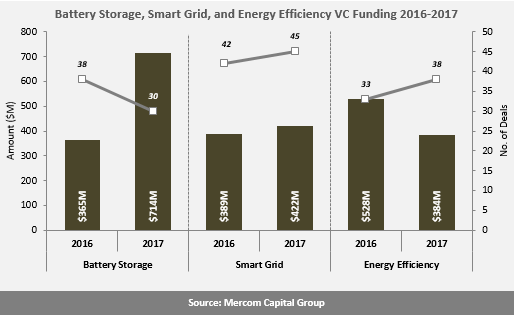 2017全球智能電網(wǎng)、電池儲能和能效企業(yè)風投達15億美元
