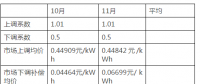 湖南省10月、11月的交易結(jié)算進入核對和公布階段：正偏差的考核力度遠小于負偏差
