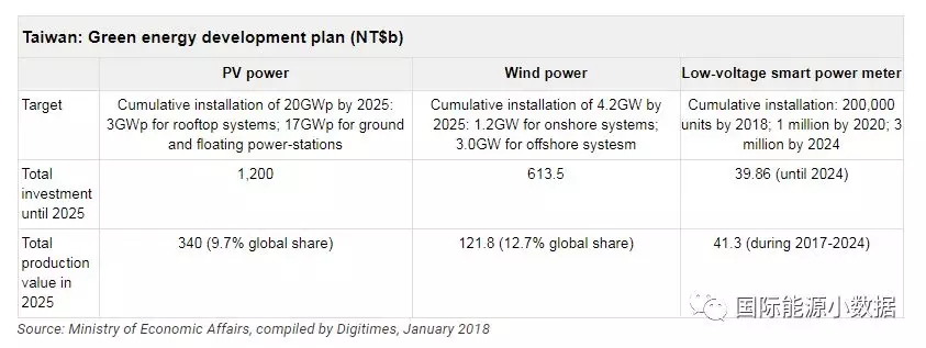臺灣光伏、風電市場有多大？