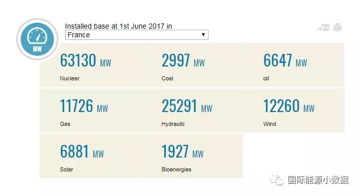 馬克龍宣布2021年關(guān)停所有煤電廠，但法國究竟還有多少煤電裝機(jī)？
