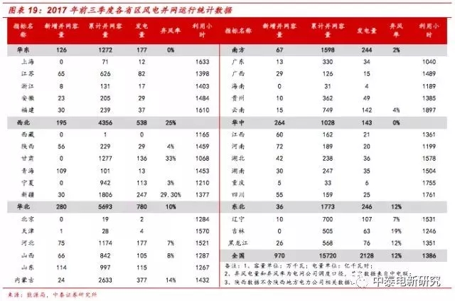 風(fēng)電裝機(jī)底部已現(xiàn) 2018年分散式風(fēng)電將成行業(yè)新增長(zhǎng)點(diǎn)