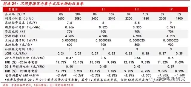風(fēng)電裝機(jī)底部已現(xiàn) 2018年分散式風(fēng)電將成行業(yè)新增長(zhǎng)點(diǎn)