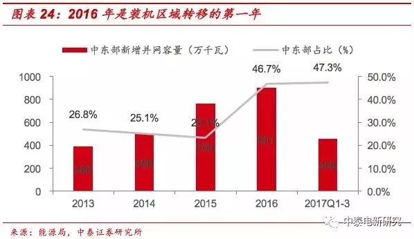 風(fēng)電裝機(jī)底部已現(xiàn) 2018年分散式風(fēng)電將成行業(yè)新增長(zhǎng)點(diǎn)