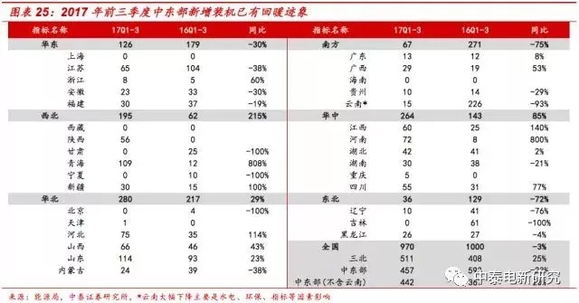 風(fēng)電裝機(jī)底部已現(xiàn) 2018年分散式風(fēng)電將成行業(yè)新增長(zhǎng)點(diǎn)