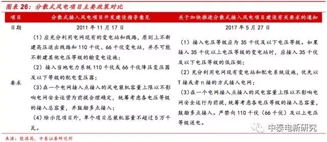 風(fēng)電裝機(jī)底部已現(xiàn) 2018年分散式風(fēng)電將成行業(yè)新增長(zhǎng)點(diǎn)