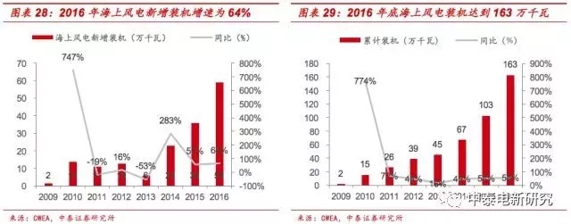 風(fēng)電裝機(jī)底部已現(xiàn) 2018年分散式風(fēng)電將成行業(yè)新增長(zhǎng)點(diǎn)