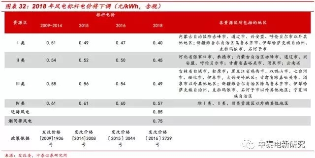風(fēng)電裝機(jī)底部已現(xiàn) 2018年分散式風(fēng)電將成行業(yè)新增長(zhǎng)點(diǎn)