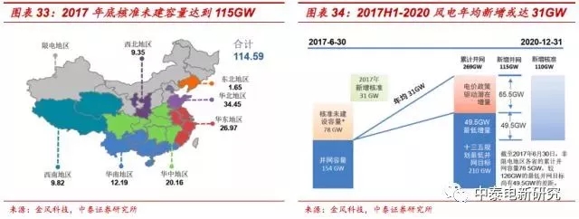 風(fēng)電裝機(jī)底部已現(xiàn) 2018年分散式風(fēng)電將成行業(yè)新增長(zhǎng)點(diǎn)
