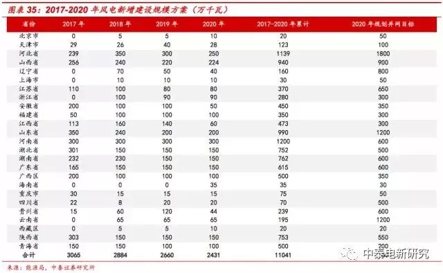 風(fēng)電裝機(jī)底部已現(xiàn) 2018年分散式風(fēng)電將成行業(yè)新增長(zhǎng)點(diǎn)