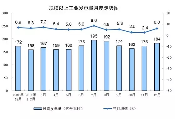 統(tǒng)計局發(fā)布12月份能源生產(chǎn)情況：火電增速由負轉(zhuǎn)正 同比增長3.6%