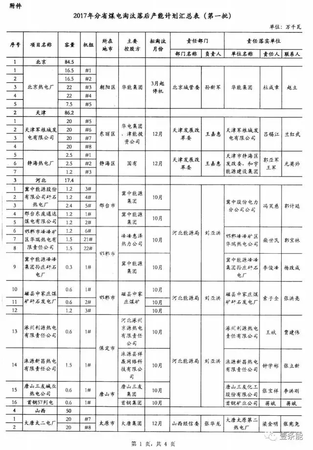 14省市發(fā)布煤電落后產(chǎn)能淘汰775.9萬千瓦，11省市超規(guī)劃關(guān)停220.95萬千瓦！