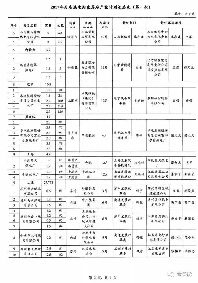 14省市發(fā)布煤電落后產(chǎn)能淘汰775.9萬千瓦，11省市超規(guī)劃關(guān)停220.95萬千瓦！