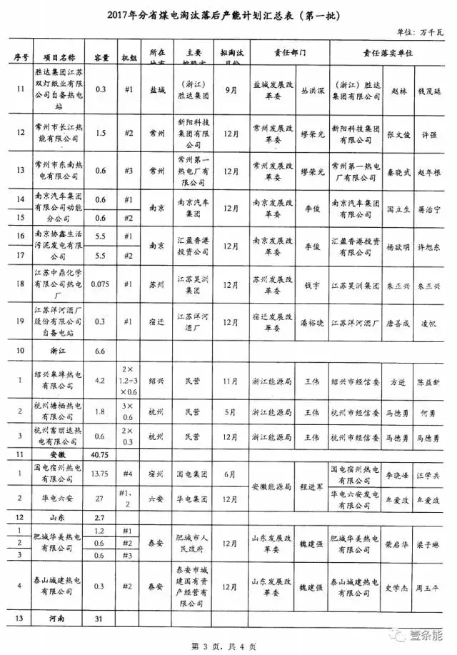14省市發(fā)布煤電落后產(chǎn)能淘汰775.9萬千瓦，11省市超規(guī)劃關(guān)停220.95萬千瓦！