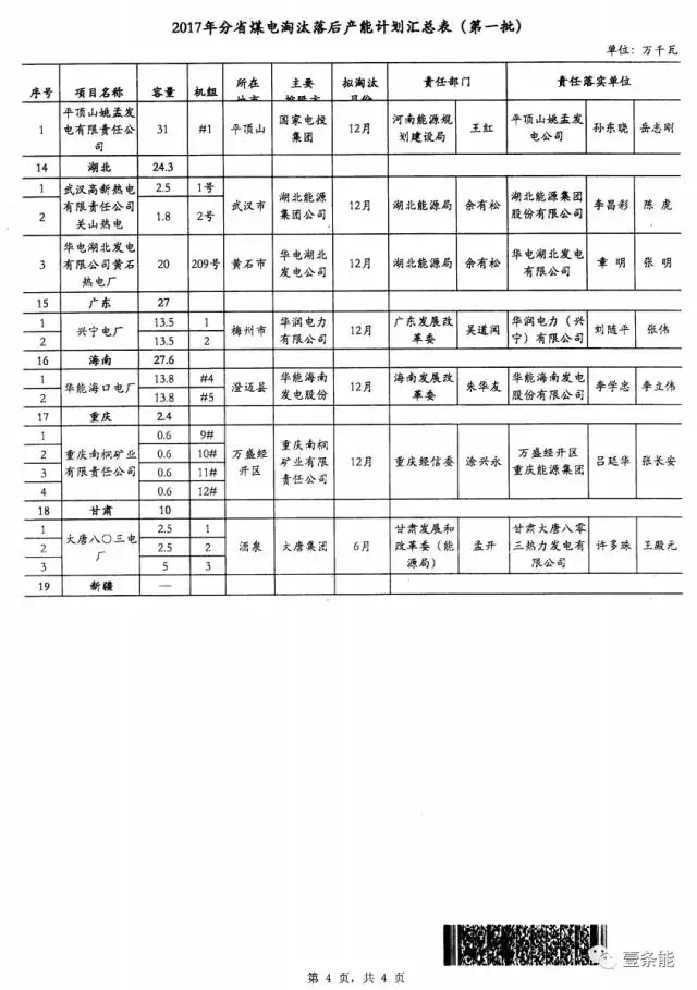 14省市發(fā)布煤電落后產(chǎn)能淘汰775.9萬千瓦，11省市超規(guī)劃關(guān)停220.95萬千瓦！