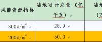 中國(guó)氣象局公布全國(guó)風(fēng)能資源可開(kāi)發(fā)量