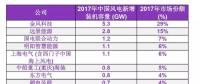 BNEF發(fā)布2017年中國(guó)風(fēng)電整機(jī)制造商新增裝機(jī)容量排名