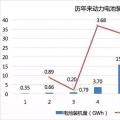2017年動(dòng)力電池成績(jī)單：總裝機(jī)量約36.24GWh，寧德時(shí)代獨(dú)占三成