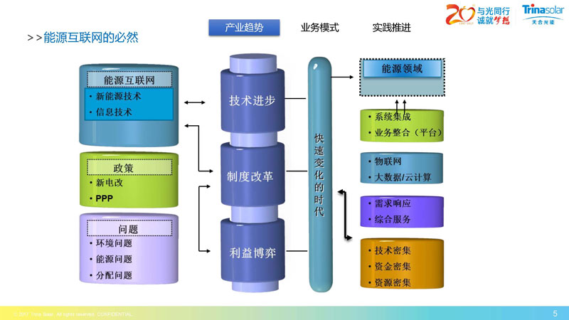 區(qū)域能源互聯(lián)網(wǎng)架構下的綜合能源服務