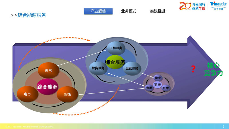 區(qū)域能源互聯(lián)網(wǎng)架構下的綜合能源服務