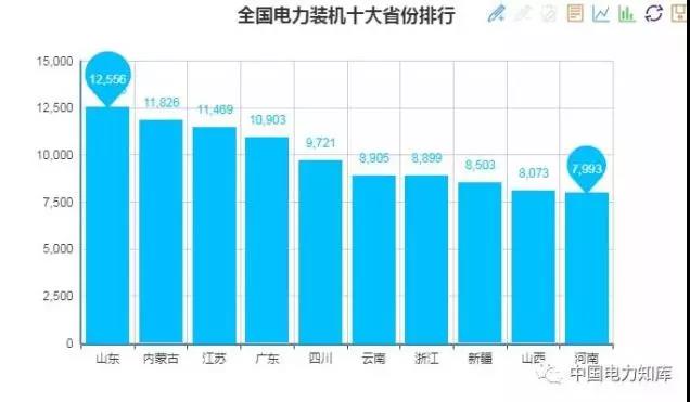 2017年全國(guó)電力發(fā)電，電力裝機(jī)版圖