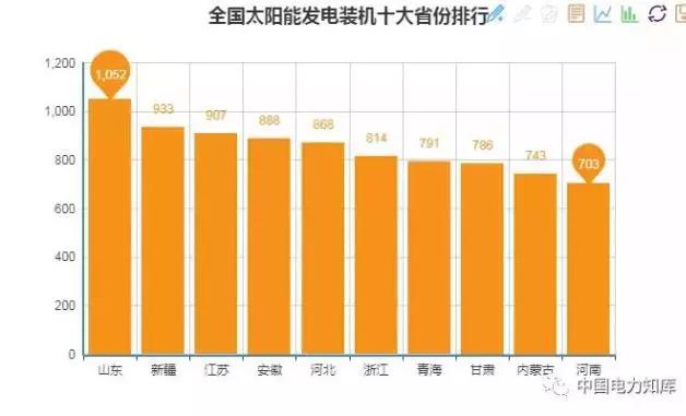 2017年全國(guó)電力發(fā)電，電力裝機(jī)版圖