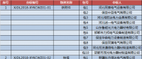 國網(wǎng)（新疆）2018年第一次物資協(xié)議庫存招標中標結果
