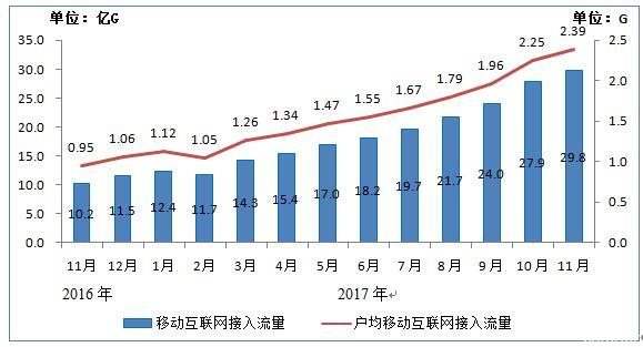 工信部：我國4G下載速度提升30％ 5G明年全球統(tǒng)一標準