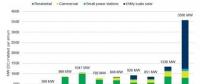 澳大利亞2017年新增光伏裝機(jī)1.3GW 2018年可達(dá)3.6GW！