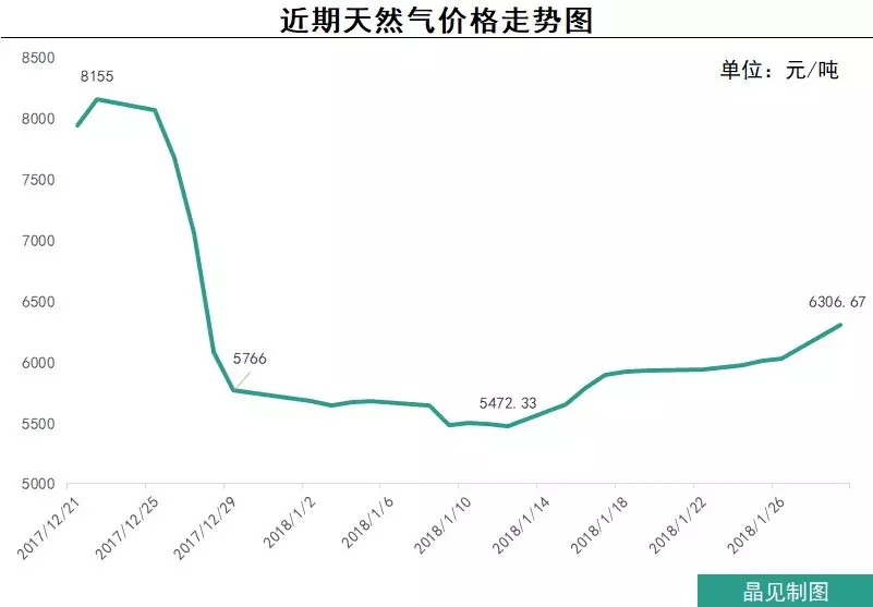 “氣荒”這口鍋，煤改氣不全背