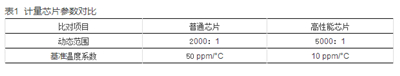 如何提升智能電表計量準(zhǔn)確性？