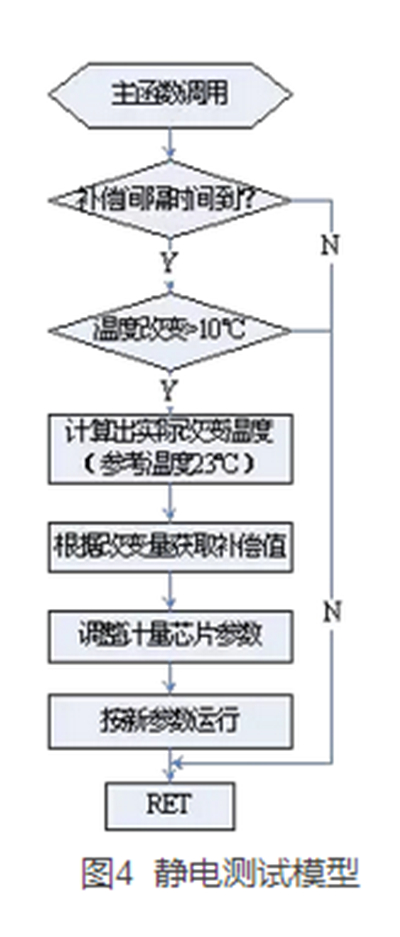 如何提升智能電表計量準(zhǔn)確性？