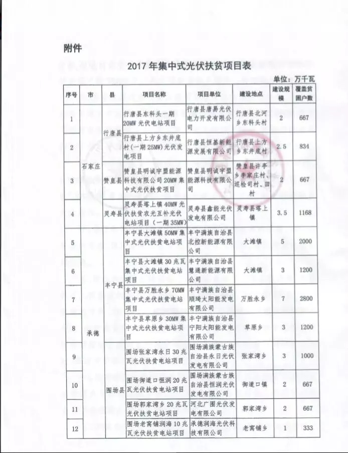 河北省公布2017年1.71GW集中式光伏扶貧項目名單，張家口占27個：要求2018年底前并網可享受0.2元度電補貼
