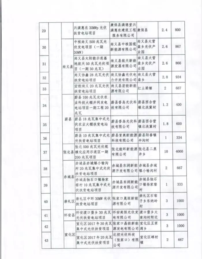 河北省公布2017年1.71GW集中式光伏扶貧項目名單，張家口占27個：要求2018年底前并網可享受0.2元度電補貼