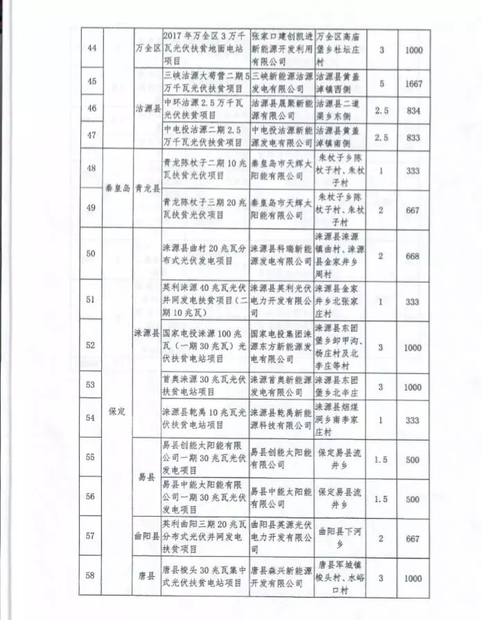 河北省公布2017年1.71GW集中式光伏扶貧項目名單，張家口占27個：要求2018年底前并網可享受0.2元度電補貼