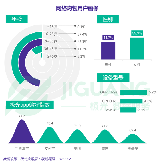 極光大數(shù)據(jù)：2017年度網(wǎng)絡購物app市場研究報告