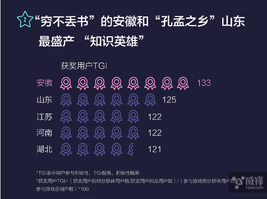 玩游戲也有大數(shù)據(jù) 來看看《國民知識結(jié)構(gòu)報(bào)告》